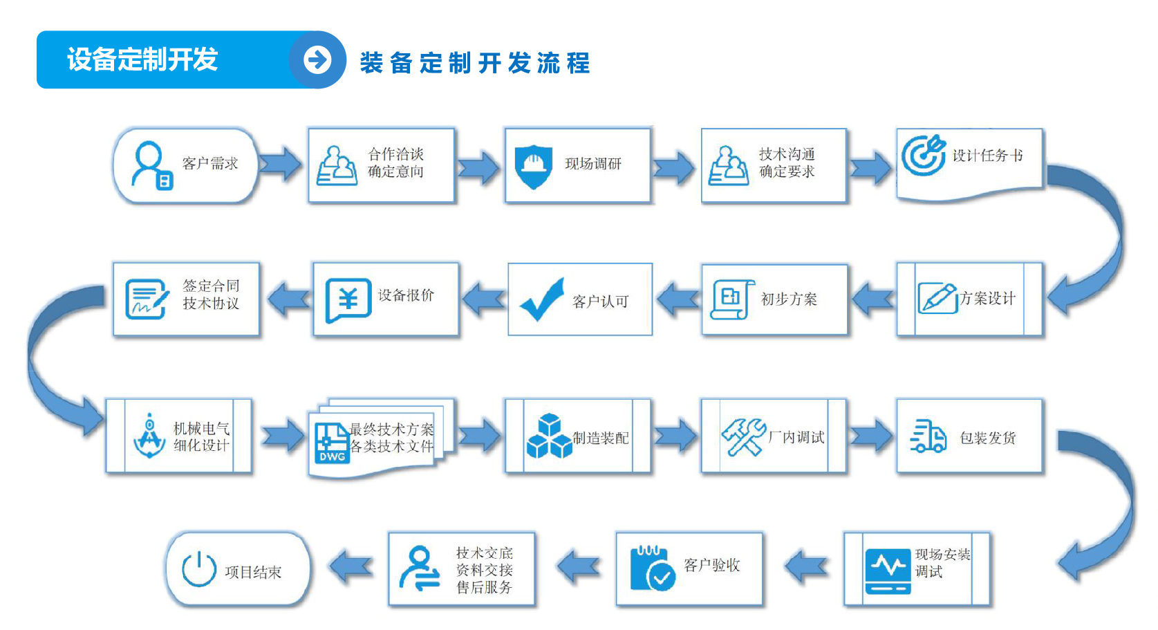 设备定制流程(图2)