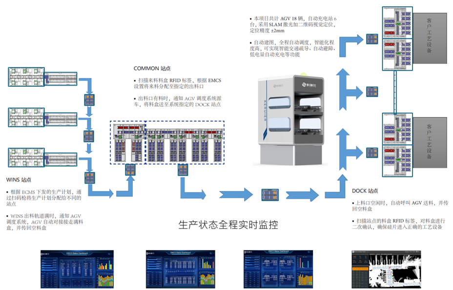 某光伏企业 AGV 智能物料输送系统(图1)